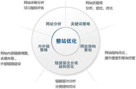 网站注重优化是正确的选择