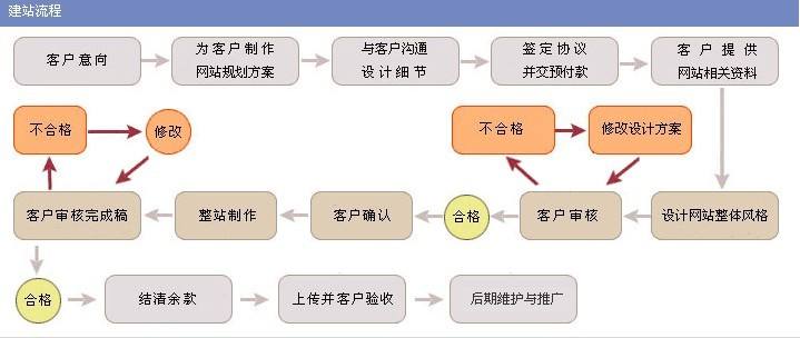 深圳建网站流程