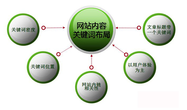 网站关键词如何布局、如何布局营销型网站的关键词