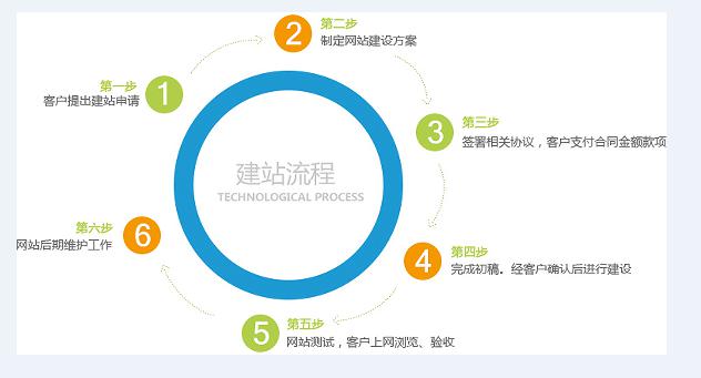 （中国）科技公司流程步骤图